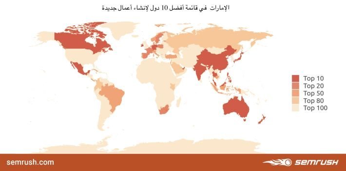 الامارات في المرتبة التاسعة عالمياً للباحثين عن بدء نشاطهم التجاري