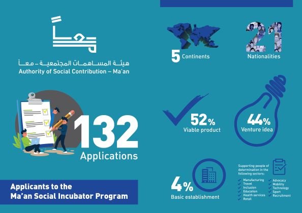 الفرق المرشحة للتصفيات النهائية لحاضنة معاً الاجتماعية