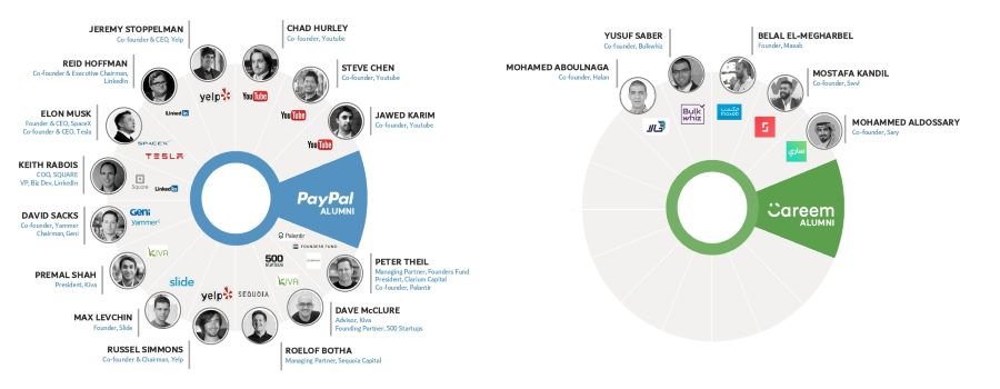 طرح صندوق استثماري بقيمة 100 مليون دولار لشركات التكنولوجيا الناشئة في المنطقة الشرق