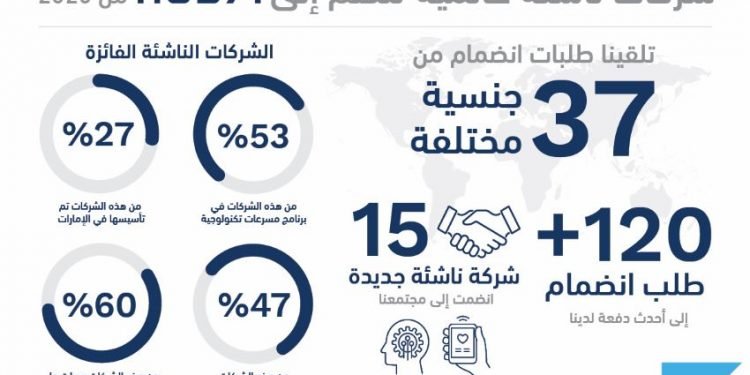  برنامج حوافز Hub71