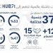  برنامج حوافز Hub71