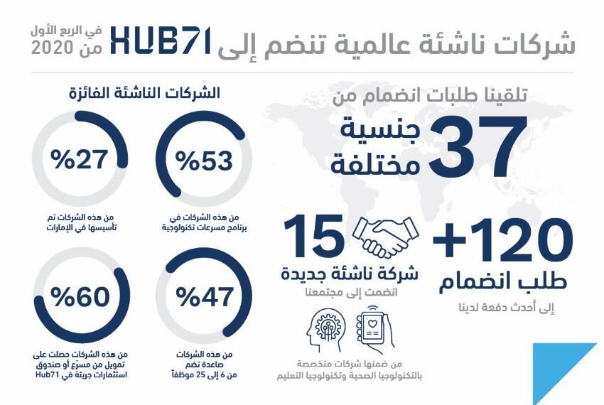  برنامج حوافز Hub71